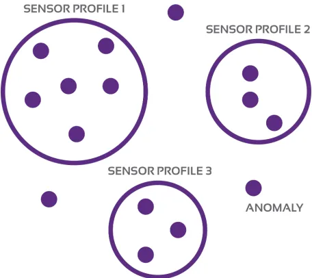 Figure 3.3: Sensor Proﬁle Deﬁnition