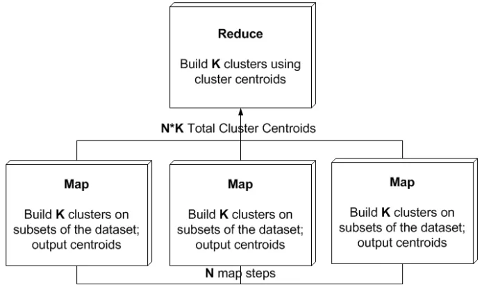 Figure 3.4: MapReduce to Determine Global Sensor Labels