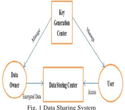 Fig. 1 Data Sharing System Traditional data services systems are major issue of 
