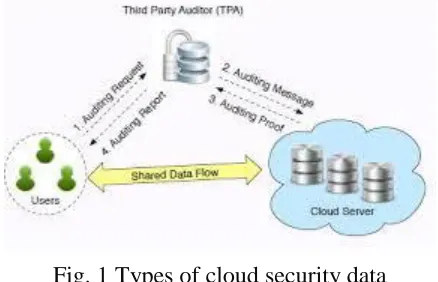 Fig. 1 Types of cloud security data The major contributions are as follows: 