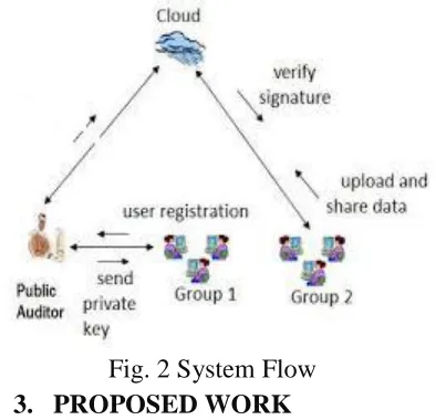 Fig. 2 System Flow 
