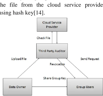 Fig. 3 Architecture of a proposed system The proposed cloud storage model the 