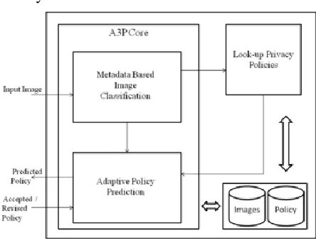 Figure 1 : Diagram for content-based image retrieval system 