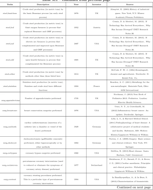 Table A.1 – continued from previous page