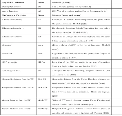 Table 1: Variables