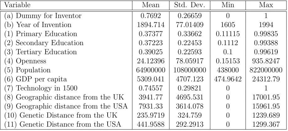 Table 2: Descriptive Statistics