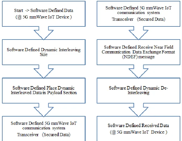 Figure 2: Dynamically Data Interleaving Between 5G mmWave IoT Communication Devices  