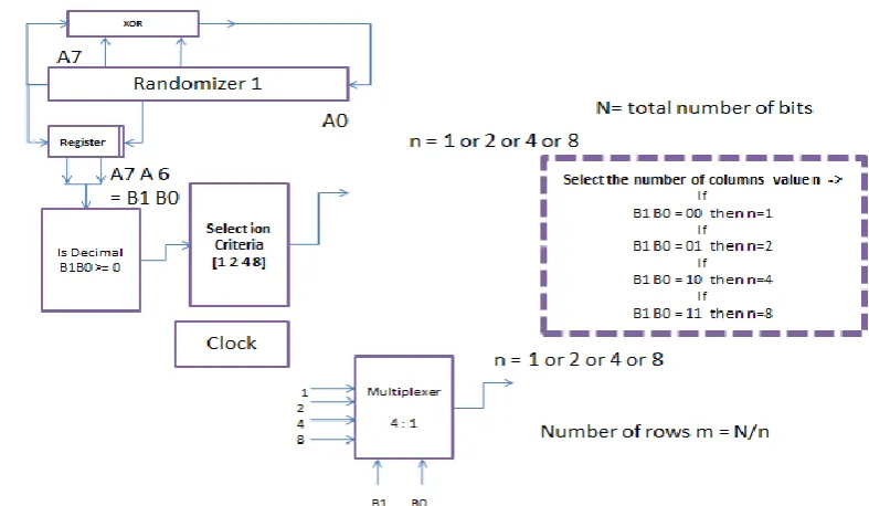 Figure 4: System Architecture for Dynamically Data Interleaving  