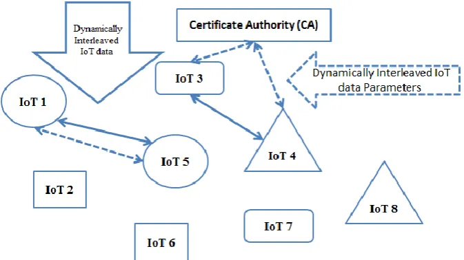 Figure 4 illustrates software defined secure IoT system architecture for measuring number of rows and number  of columns using randomizers