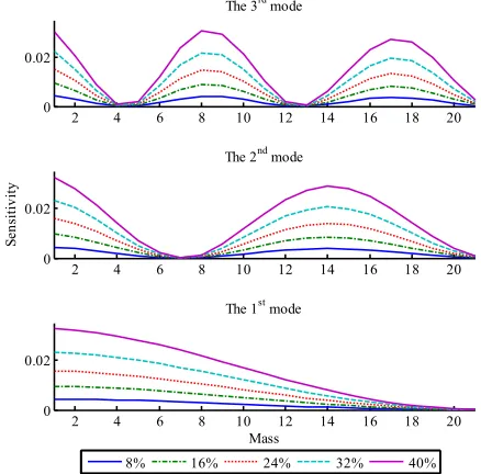 Figure 10. Outputs from SVM0 through 9 with two damage location indicators for a nine-story shear structure (5% noise)