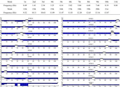 Table 2. Undamaged natural frequencies of twenty-one-story structure. 