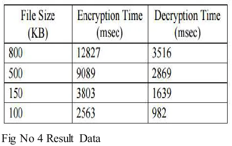 Fig No 4 Result Data 