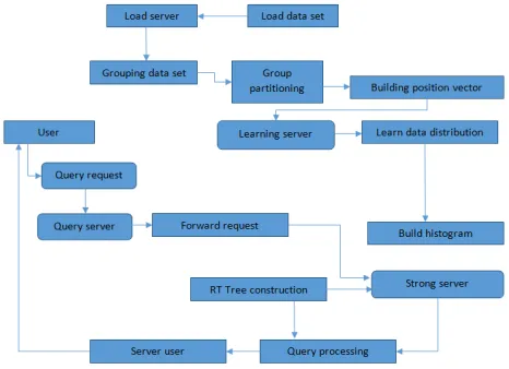 Fig.2. System Architecture of M-AQ 