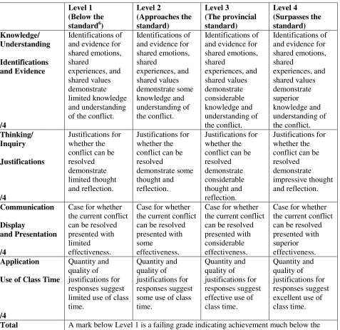 Figure 2: Sample Socio-Political Problem Presentation Assessment Rubric 