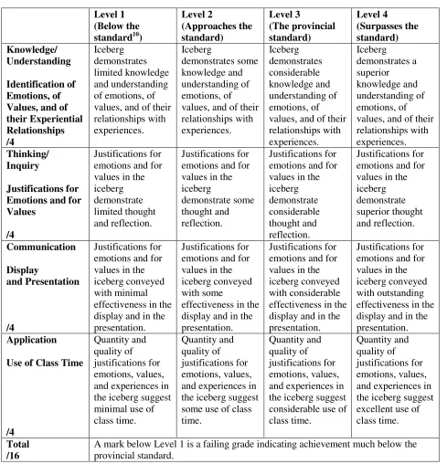 Figure 4: Sample Iceberg Rubric 