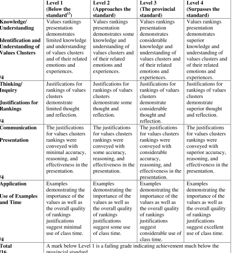 Figure 6: Sample Values Rankings Presentation Rubric 
