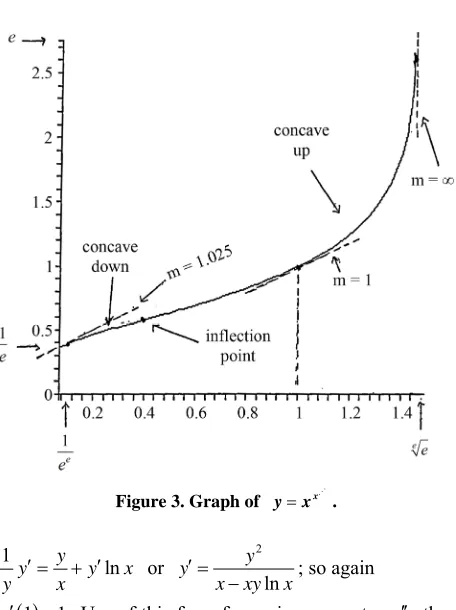 Figure 3. Graph of 