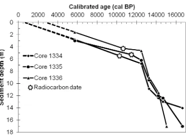 Figure 2.5. Non-Bayesian, linear interpolated, age-depth produced by CLAM (Blaauw, 2010)