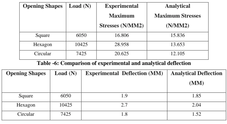 Table -6: Comparison of experimental and analytical deflection 