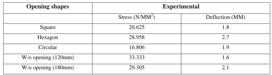 Table -2: Load carrying capacity of different opening shapes 