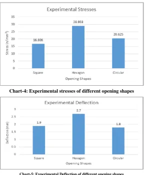 Table -4: Analytical maximum stresses and deflection of different opening shapes 
