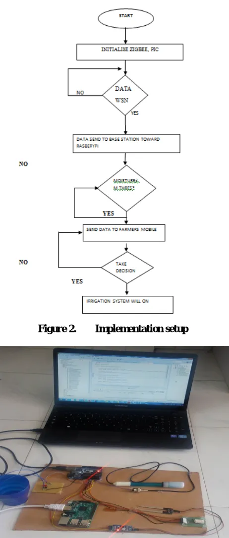 Figure 2. Implementation setup 
