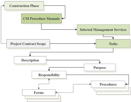 Figure 1. Structure of CM procedure manuals for construc-tion phase. 