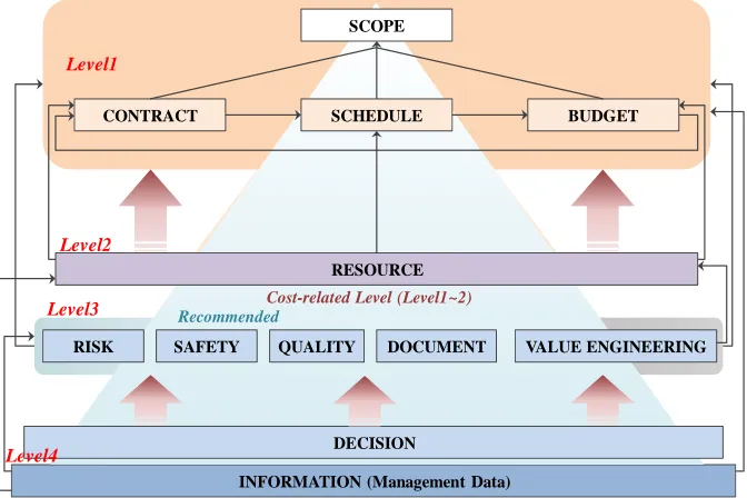 Figure 3. Proposed management framework (Revised from [2]). 