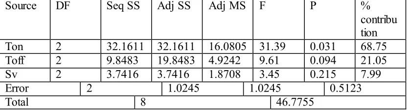 Table 7: Analysis of Variance for S/N Ratio using Brass Wire 