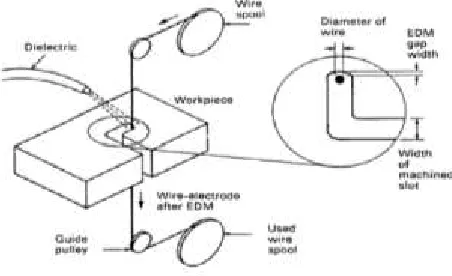 Figure 2: Wire-Cut EDM machine tool 