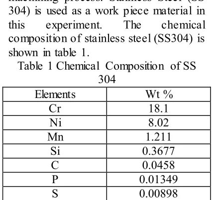 Table 1 Chemical Composition of SS 304 