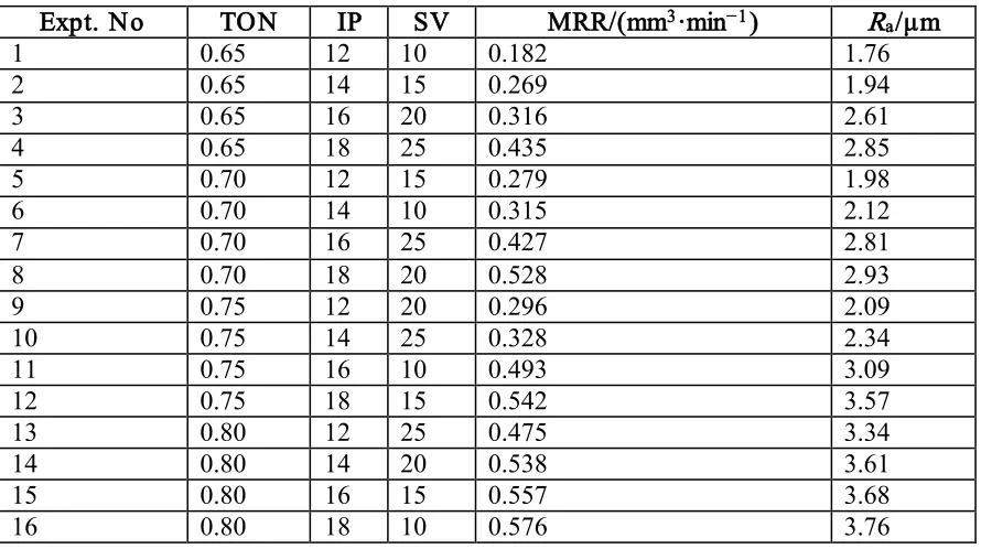 Table 6: Experimental design using L16 orthogonal array. 