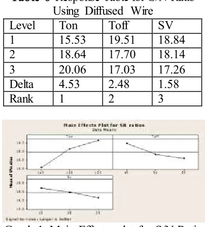 Table 6 Response Table for S/N Ratio 