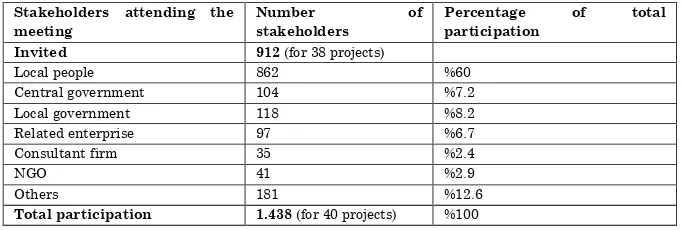 Table 5: The number of stakeholders attending the meeting and their percentages by total participation