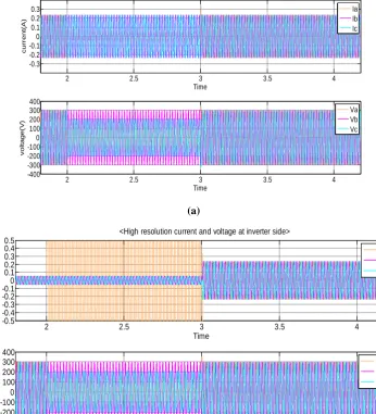 Fig. 11 (a) current and the voltage waveform in the inserted resistance to detect the islanding (b) current and voltage waveform toward the inverter side 