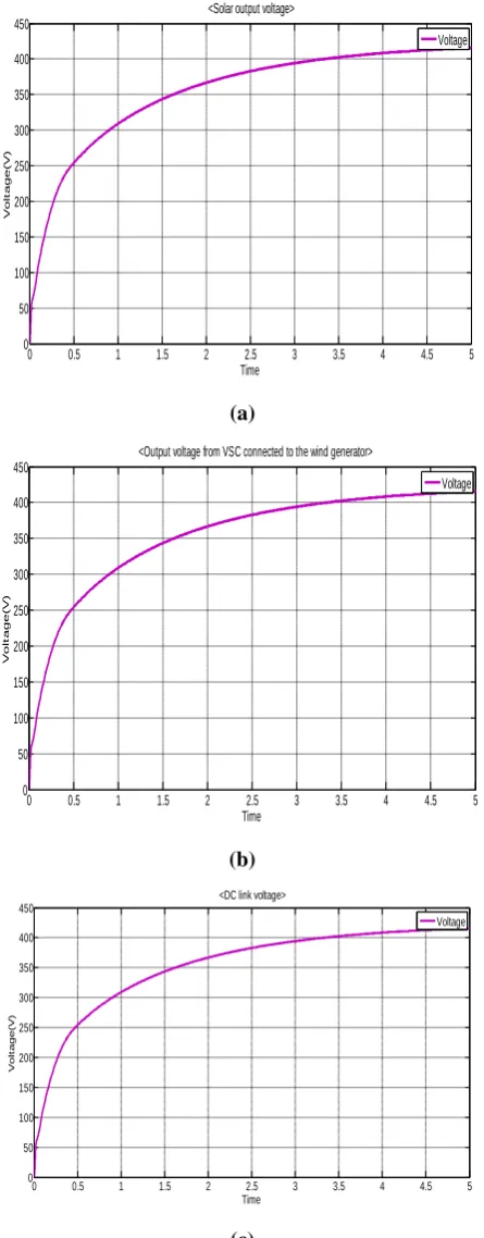 Fig. 8 (a) output voltage from the solar panel (b) output voltage from the VSC connected to wind 