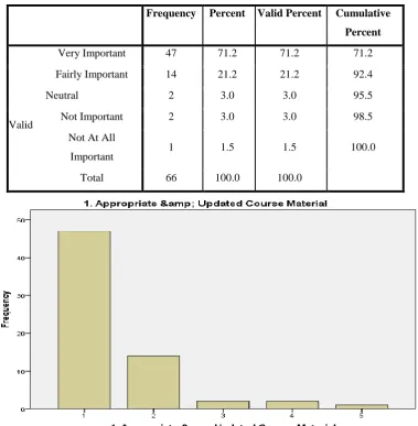 TABLE 4. (Q1: Course Material) 