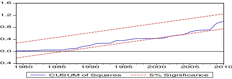 Figure 1. Plot of Cumulative Sum of Recursive Residuals 