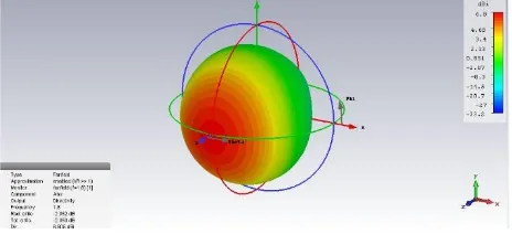 Fig 2: Radiation pattern of Micro-strip patch antenna   