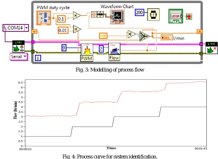 Fig. 4: Process curve for system identification. 