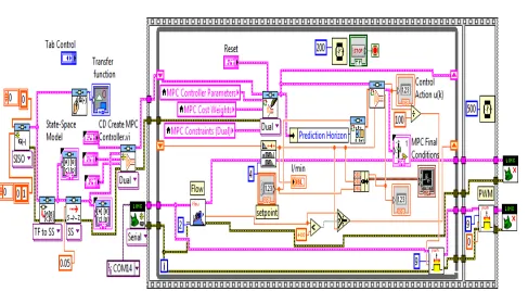 Fig. 5: Block diagram of PID control scheme   