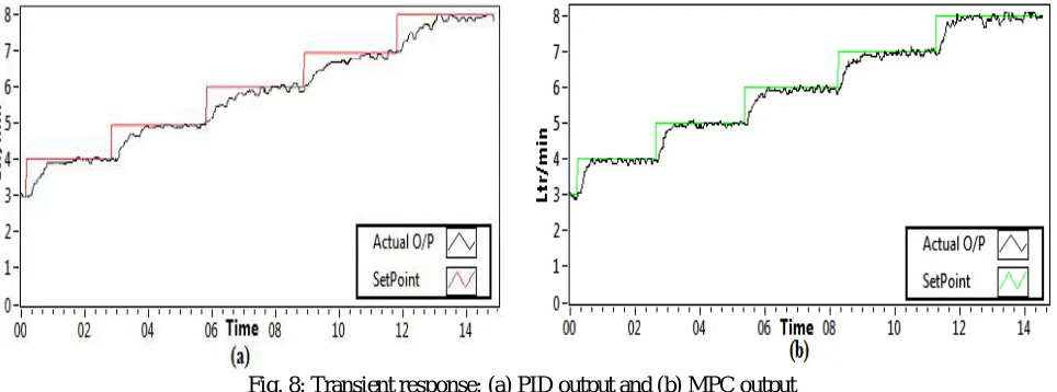 Table 1: IAE and ISE of PID and MPC IAE ISE 