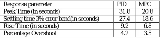 Table 2: Transient response for PID and MPC control scheme