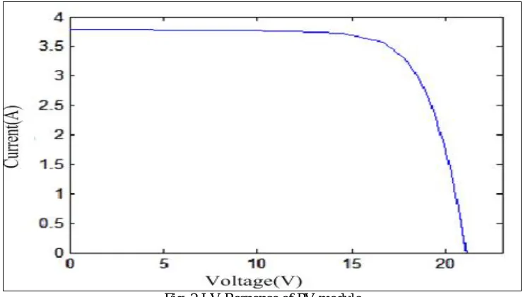 Fig. 2 I-V Response of PV module 