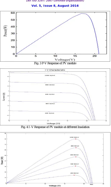 Fig. 3 P-V Response of PV module  