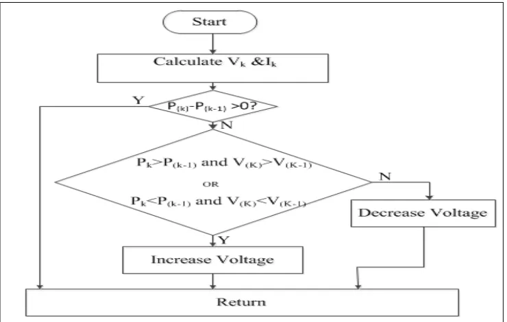 Fig. 6 PV Module with MPPT Unit 