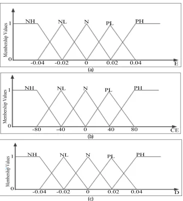 Fig. 9  Membership function for (a) input E, (b) input CE, (c) output D 
