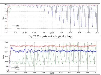 Fig. 12  Comparison of solar panel voltage  