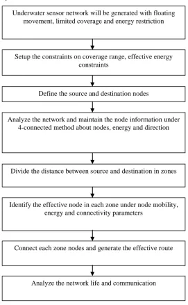 Figure 2 : Proposed Framework 