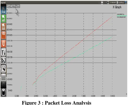 Figure 3 : Packet Loss Analysis  